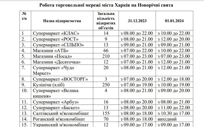 Как будут работать харьковские супермаркеты и магазины на Новый год: график фото 1