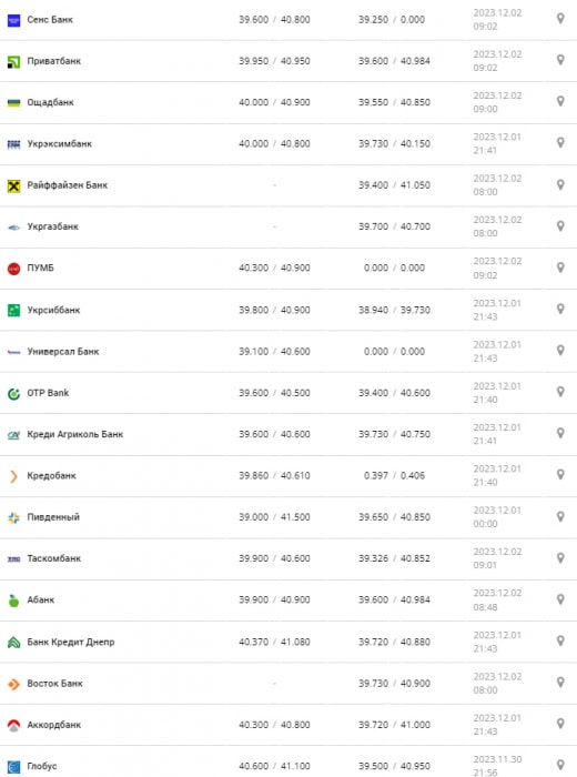 Курс долара в Україні 2 грудня 2023 року.