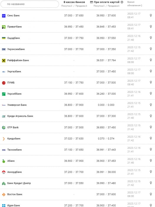 Курс доллара в банках на 17 декабря 2023г. Источник: minfin.com.ua