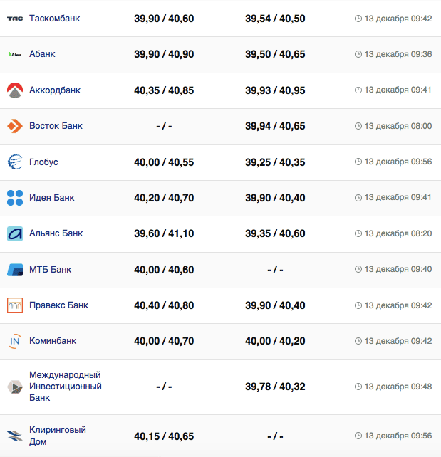 Курс евро в банках на 13 декабря 2023