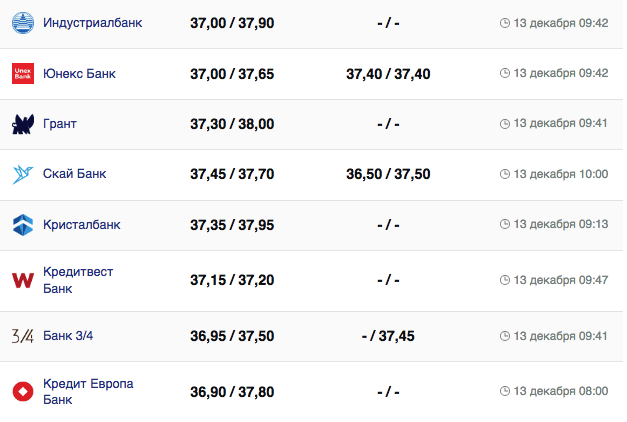 Курс доллара в банках на 13 декабря 2023.