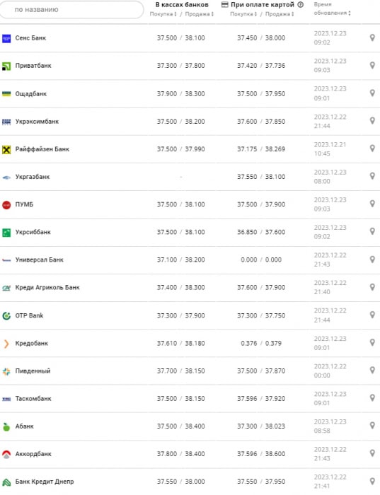 Курс доллара в банках на 23 декабря 2023 г.