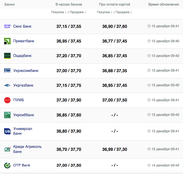 Курс доллара в банках на 13 декабря 2023.