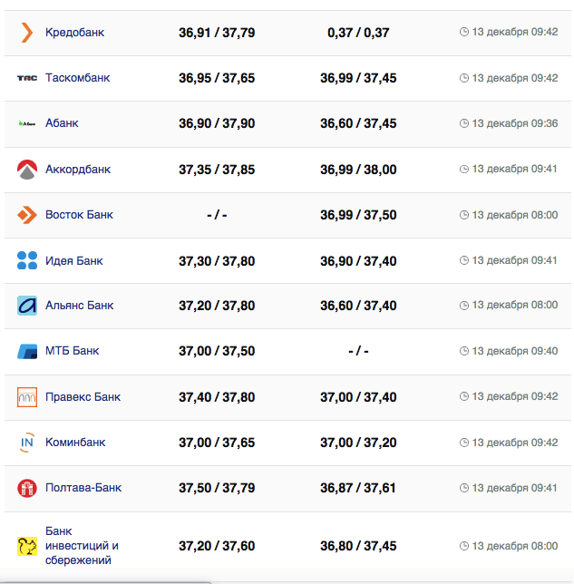 Курс доллара в банках на 13 декабря 2023.