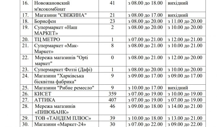 Как будут работать харьковские супермаркеты и магазины на Новый год: график фото 2 1