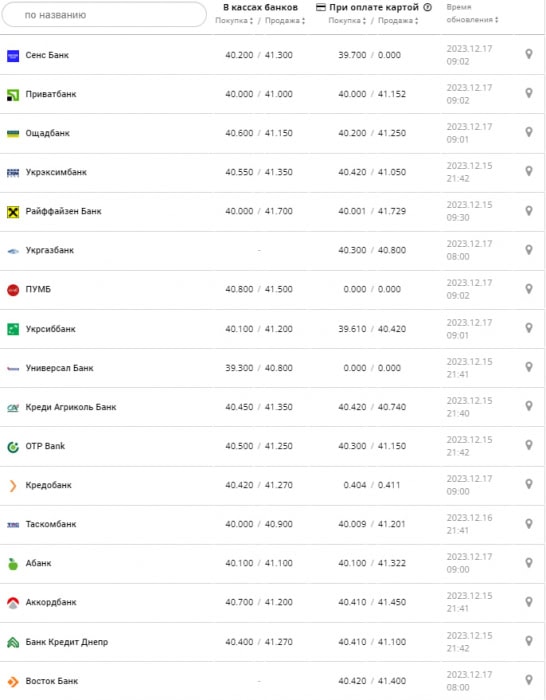 Курс евро в банках на 17 декабря 2023 г.
