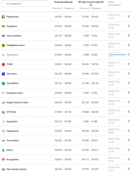 Курс доллара в банках на 5 января 2024 г. Источник: minfin.com.ua