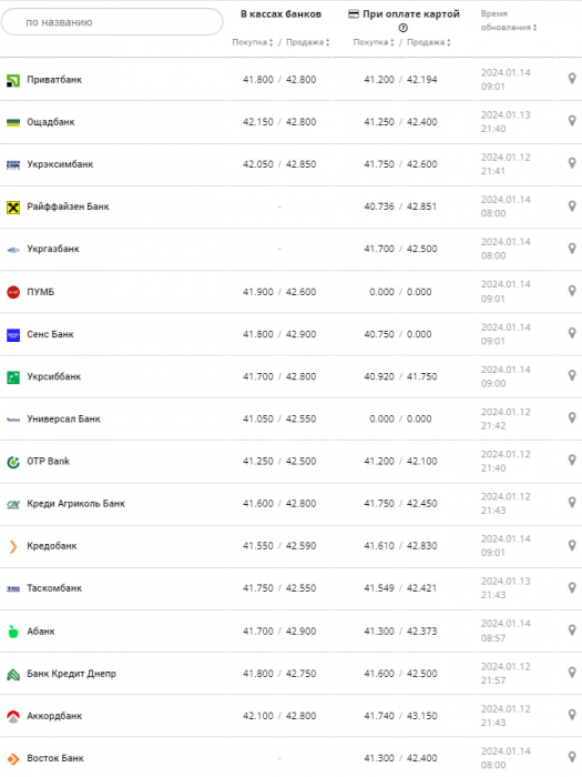 Курс валют в Украине 14 января 2024: сколько стоит доллар и евро -