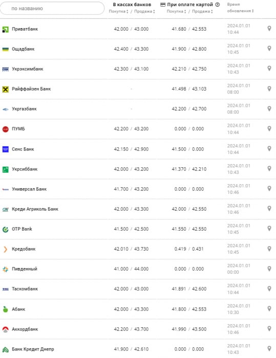 Курс евро в банках на 1 января 2024 г. Источник: minfin.com.ua