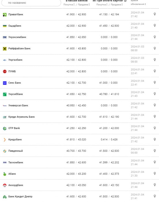Курс евро в банках на 5 января 2024 г. Источник: minfin.com.ua
