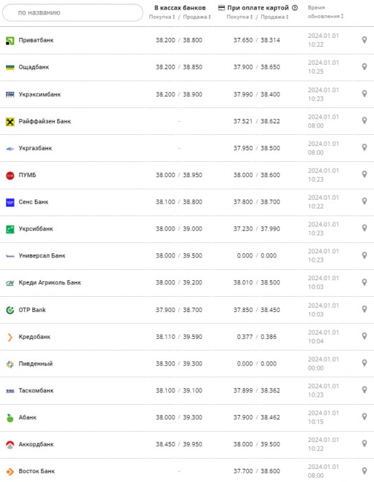 Курс доллара в банках на 1 января 2024 г. Источник: minfin.com.ua