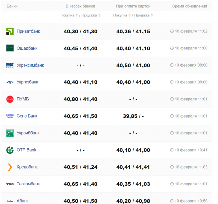Курс валют в Украине 10 февраля 2024: сколько стоит доллар и евро -