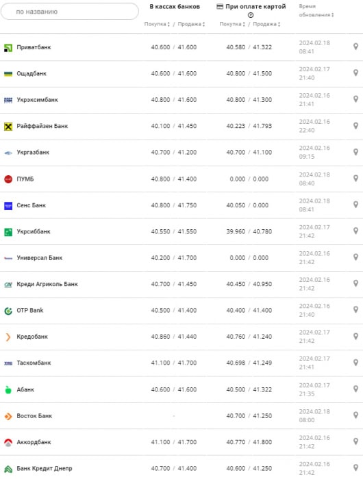 Курс евро в банках на 18 февраля –