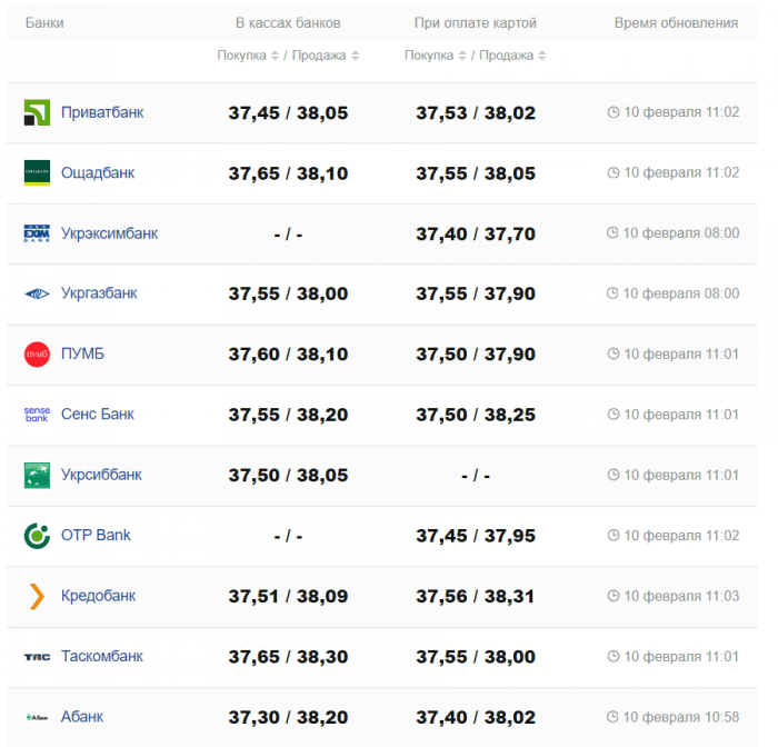 Курс валют в Украине 10 февраля 2024: сколько стоит доллар и евро -