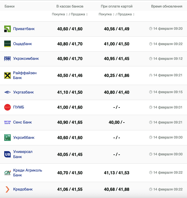 Курс евро в банках на 14 февраля –