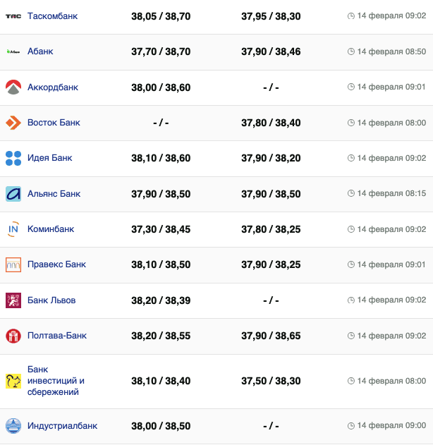 Курс доллара в банках на 14 февраля –