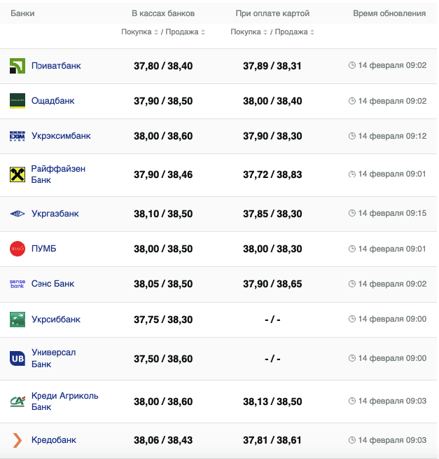 Курс доллара в банках на 14 февраля –