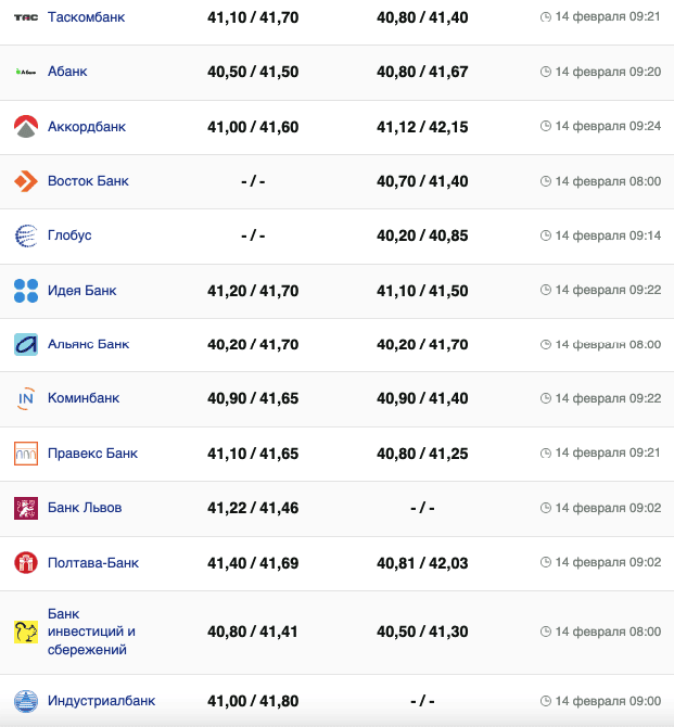 Курс евро в банках на 14 февраля –