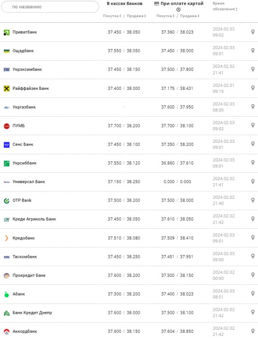 Курс доллара в банках на 3 февраля –