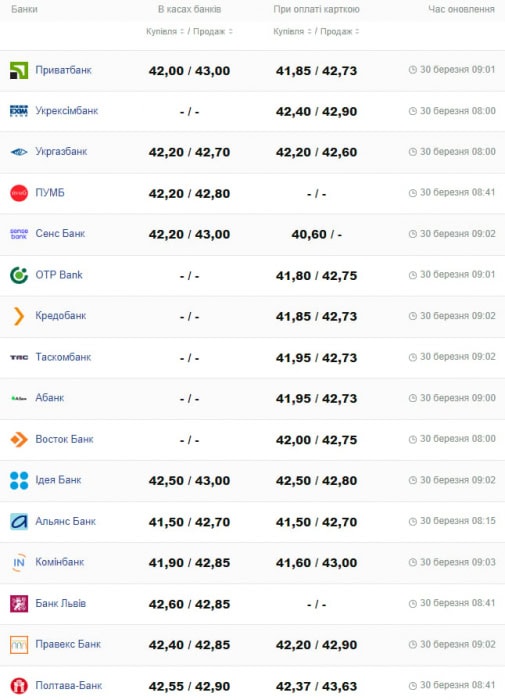 Курс евро в банках - Фото: minfin.com.ua