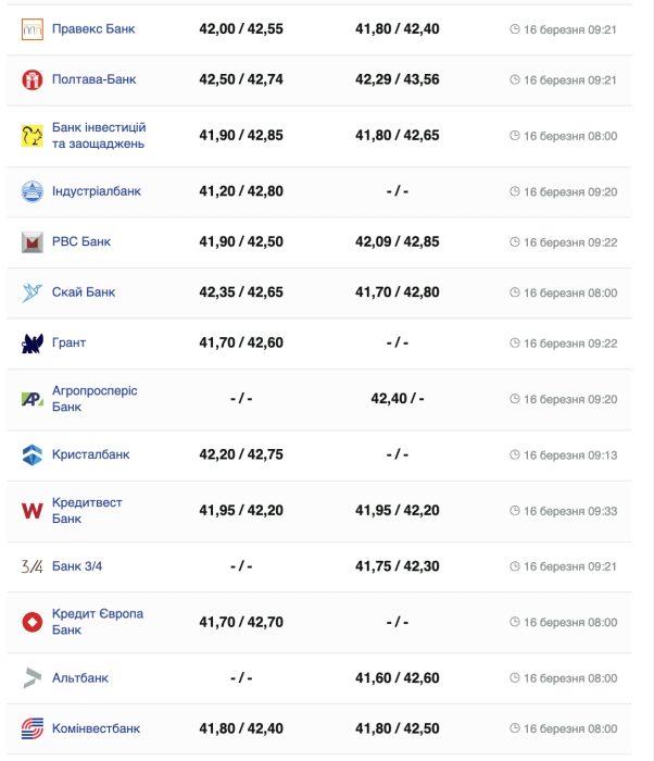 Курс евро в банках Украины –
