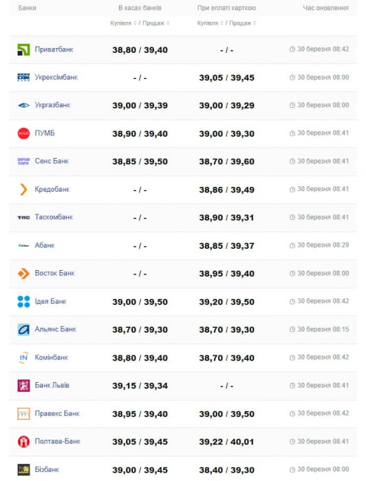 Курс доллара в банках - Фото: minfin.com.ua