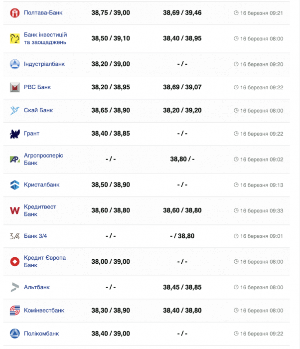 Курс доллара в банках Украины –