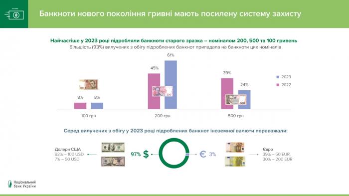 В НБУ предупредили украинцев о фальшивых гривнях -