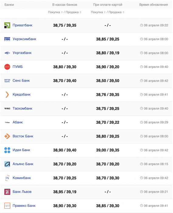 Курс доллара в банках Украины.