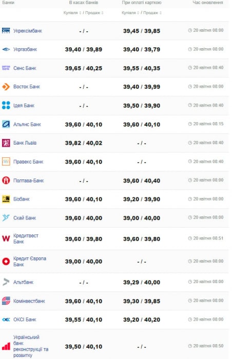 Курс доллара на 20 апреля