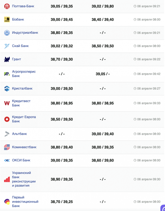 Курс доллара в банках Украины.