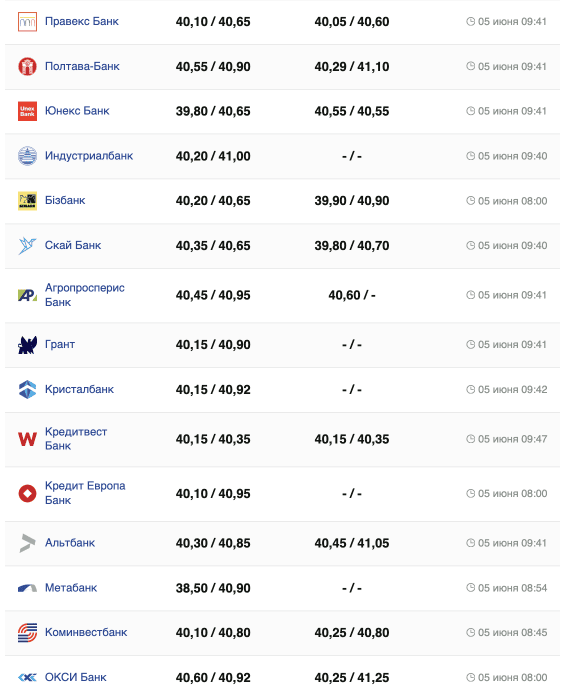 Курс доллара на 5 июня –