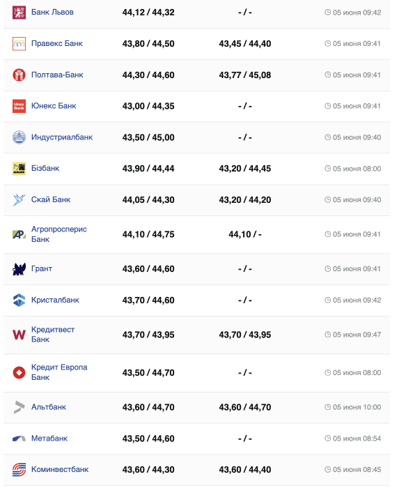 Курс евро на 5 июня –