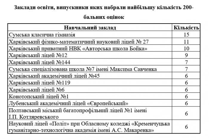 Стало известно, выпускники каких школ Харькова и области лучше всего сдали НМТ фото 2 1