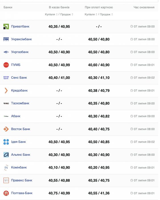 Курс валют в Украине 7 июля 2024 года: сколько стоит доллар и евро фото 1