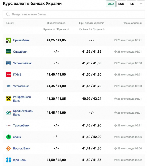 Курс валют в Украине 28 ноября 2024: сколько стоит доллар и евро фото 1