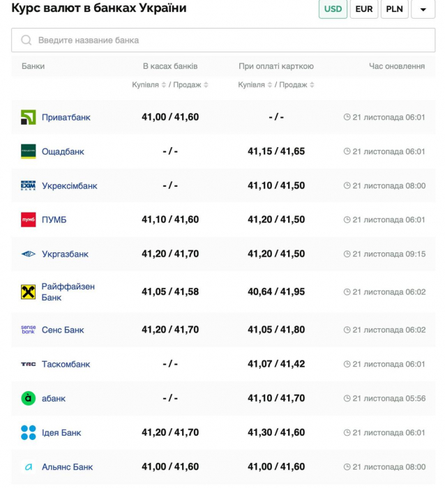 Курс валют в Украине 21 ноября 2024: сколько стоит доллар и евро фото 1