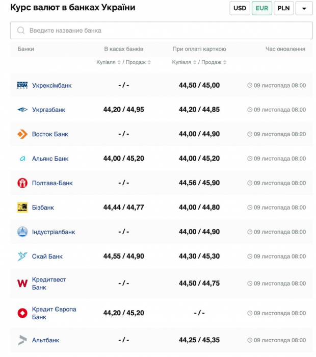 Курс валют в Украине 9 ноября 2024 года: сколько стоит доллар и евро фото 3 2