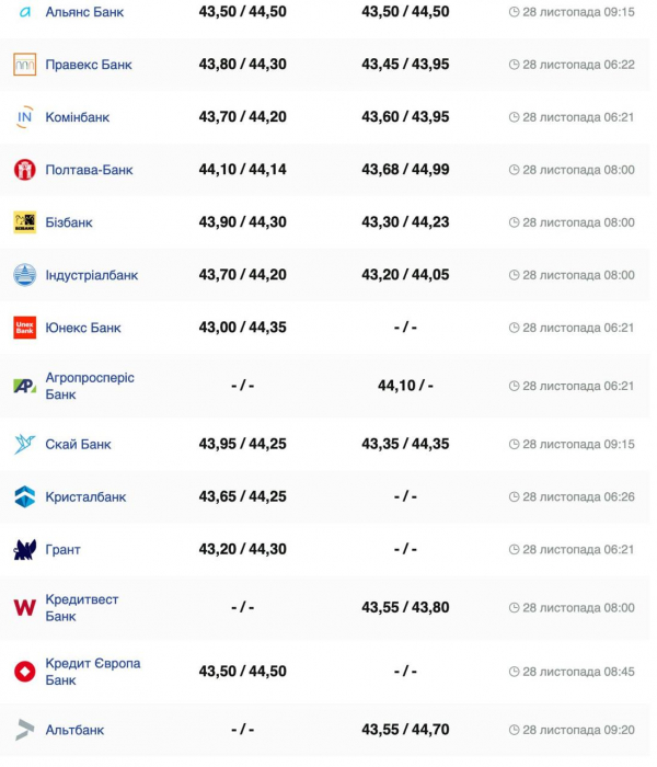 Курс валют в Украине 28 ноября 2024: сколько стоит доллар и евро фото 4 3