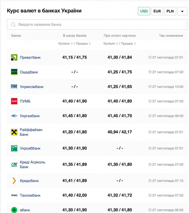 Курс валют в Украине 27 ноября 2024: сколько стоит доллар и евро фото 1