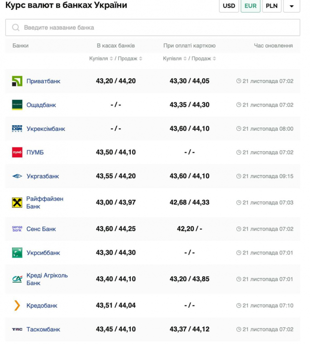 Курс валют в Украине 21 ноября 2024: сколько стоит доллар и евро фото 3 2