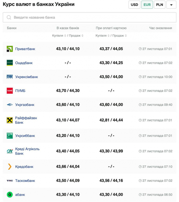 Курс валют в Украине 27 ноября 2024: сколько стоит доллар и евро фото 3 2