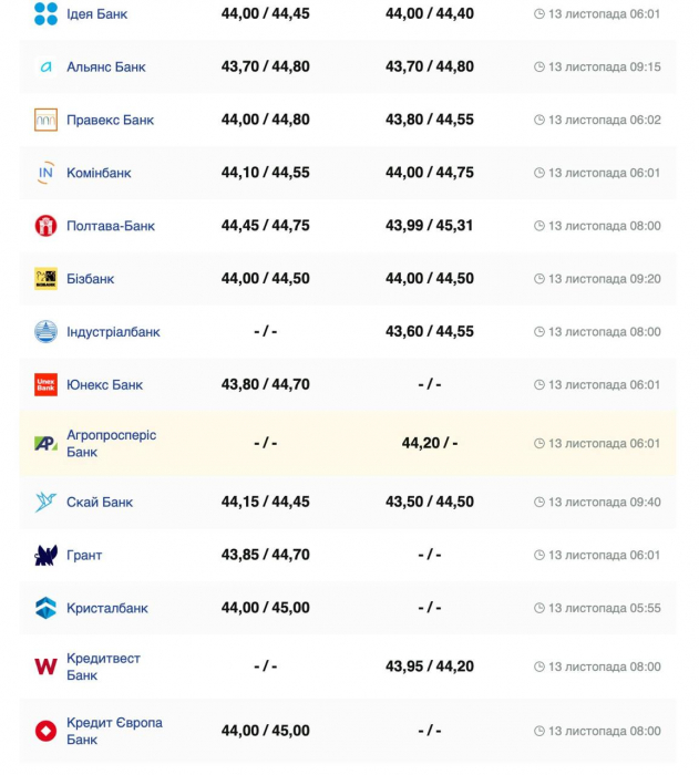 Курс валют в Украине 13 ноября 2024 года: сколько стоит доллар и евро фото 4 3