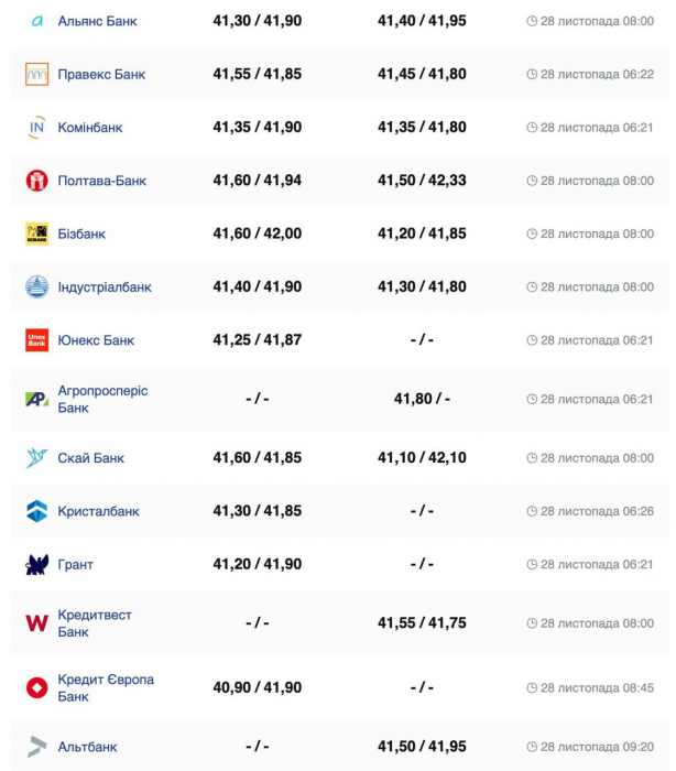 Курс валют в Украине 28 ноября 2024: сколько стоит доллар и евро фото 2 1