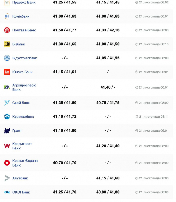 Курс валют в Украине 21 ноября 2024: сколько стоит доллар и евро фото 2 1