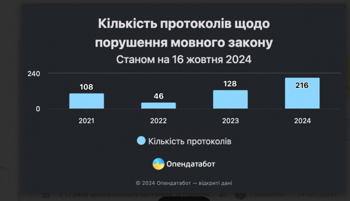 Харьковская область попала в антирейтинг регионов по количеству нарушений языкового закона.