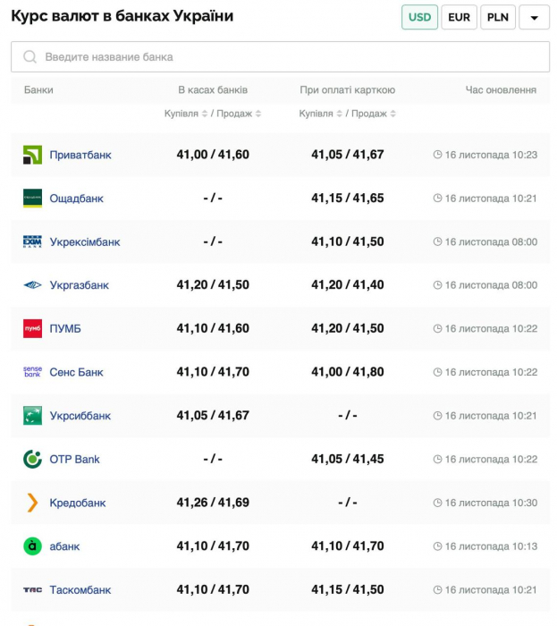 Курс валют в Украине 16 ноября 2024: сколько стоит доллар и евро фото 1