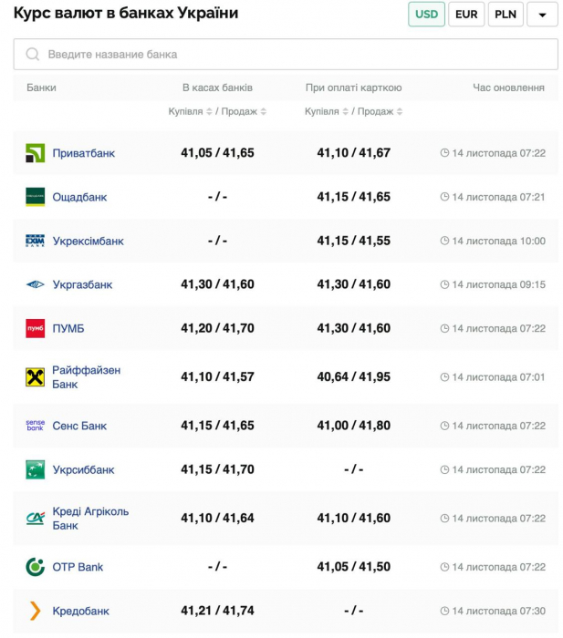 Курс валют в Украине 14 ноября 2024 года: сколько стоит доллар и евро фото 1