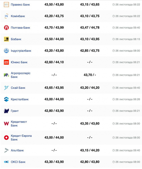 Курс валют в Украине 26 ноября 2024: сколько стоит доллар и евро фото 4 3