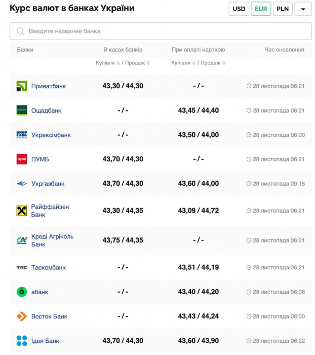 Курс валют в Украине 28 ноября 2024: сколько стоит доллар и евро фото 3 2